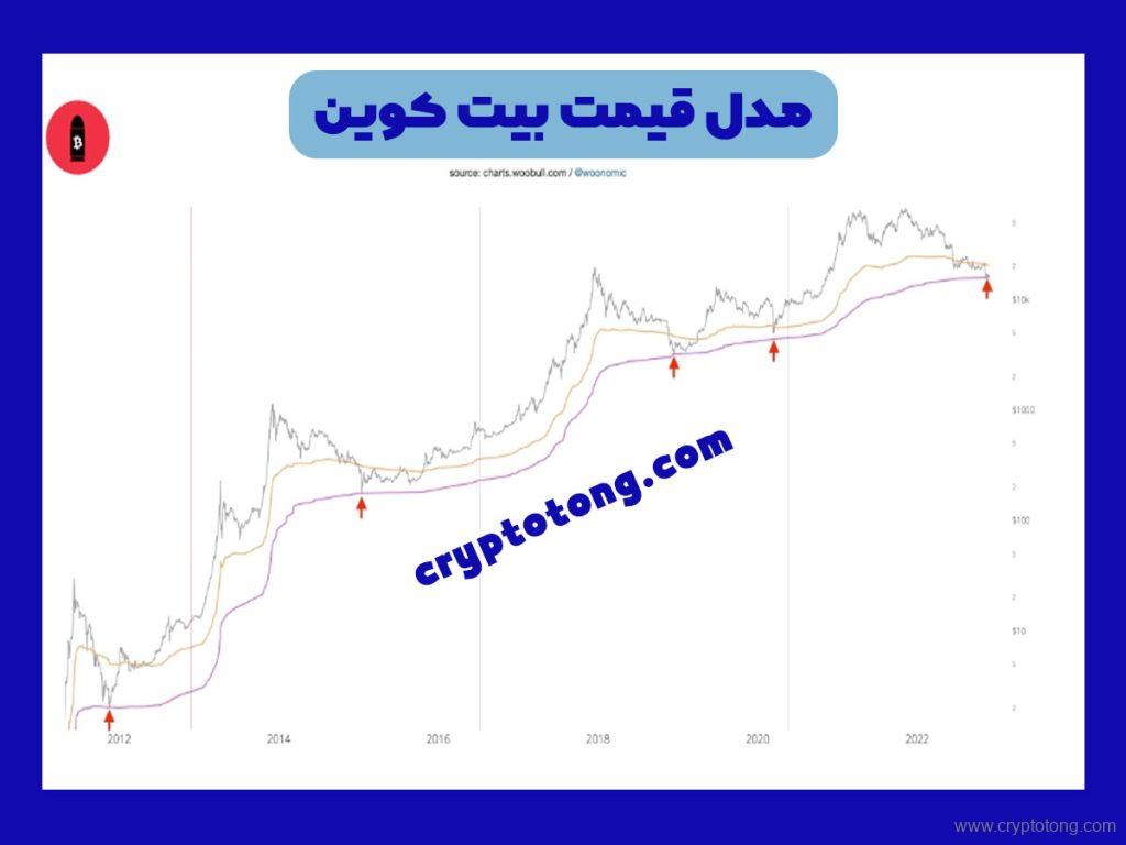 قیمت بیت کوین چقدر می تواند پایین بیاید؟ تحلیل بیت کوین 3 قیمت بیت کوین