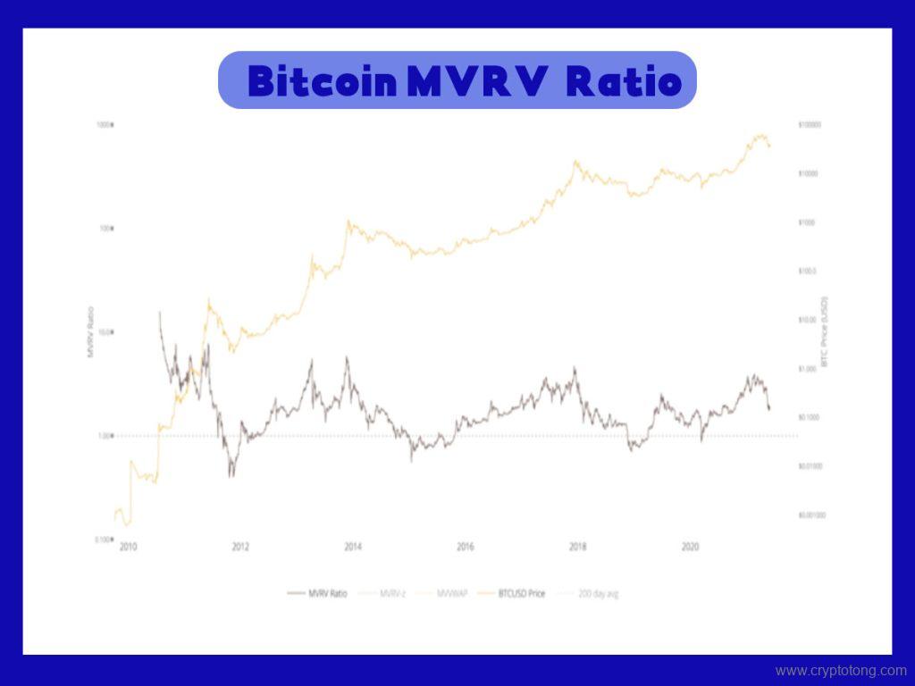 Market Value to Realized Value Ratio (MVRV)