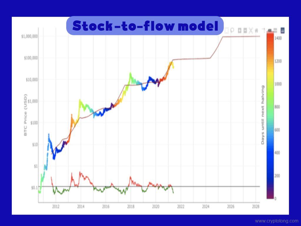 Stock-to-flow model