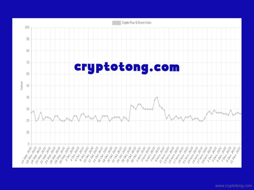 پایین ترین قیمت بیت کوین در سه ماهه اول 2023 3 شاخص ترس و طمع رمزنگاری شده